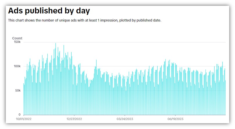 TikTok广告库 - 按日期发布的TikTok广告统计图示