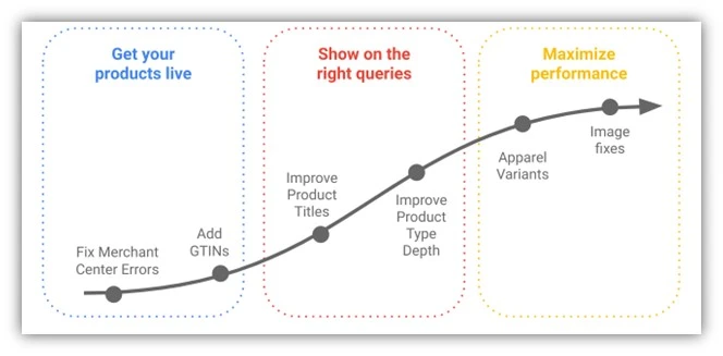 google merchant center - chart of google merchant center optimization process