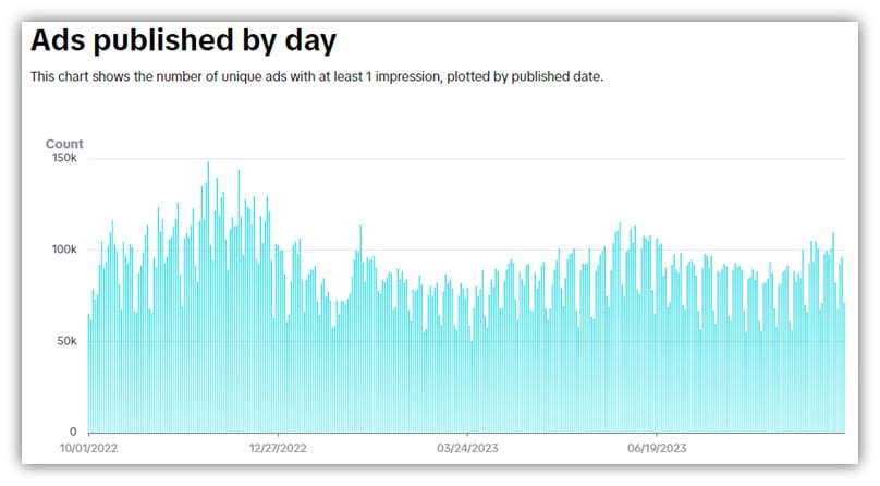 TikTok广告库 - 按日期发布的TikTok广告统计图示