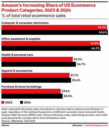 Insider Intelligence infographic showing Amazon’s increasing percentage share of total retail ecommerce sales in top US ecommerce product categories