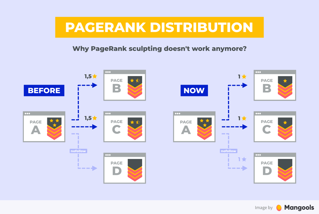 pagerank分布前后对比