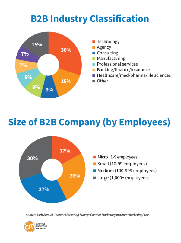 2024年内容营销趋势：B2B行业分类，以及按员工人数划分的B2B公司规模。