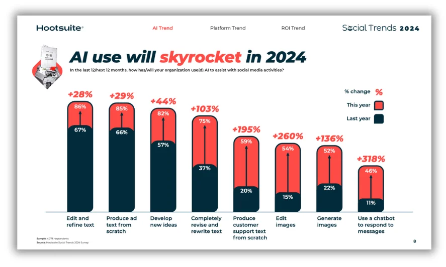 显示2024年AI使用情况的图表