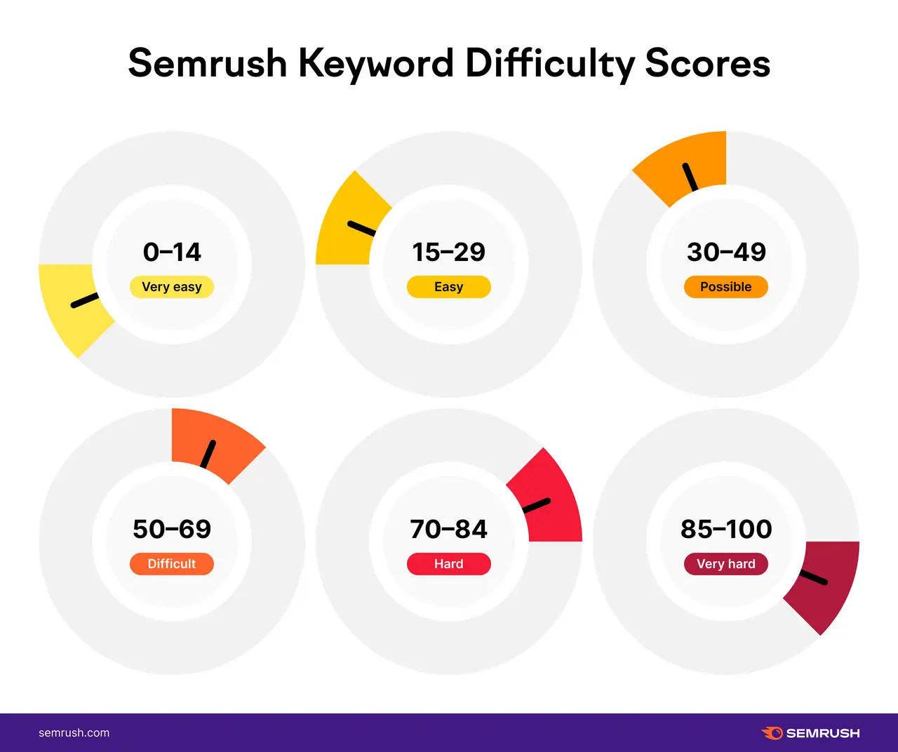 Semrush 关键词难度评分