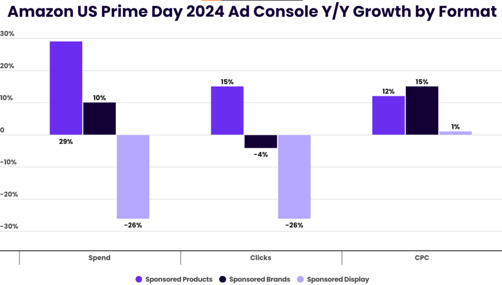 2024年亚马逊美国Prime Day广告支出、点击量和每次点击成本的同比增长