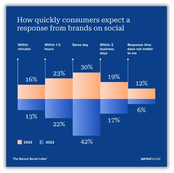 chart showing consumer response expectations on social media