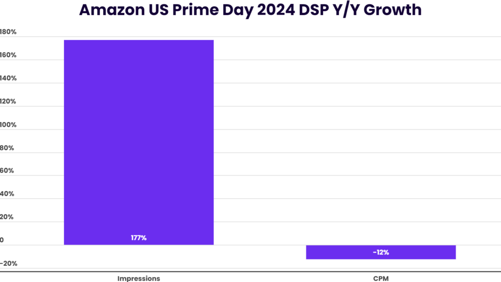 2024年Prime Day亚马逊DSP广告支出的年同比增长