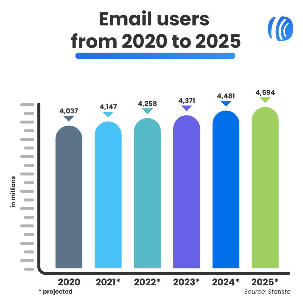 2020年至2025年电子邮件用户图