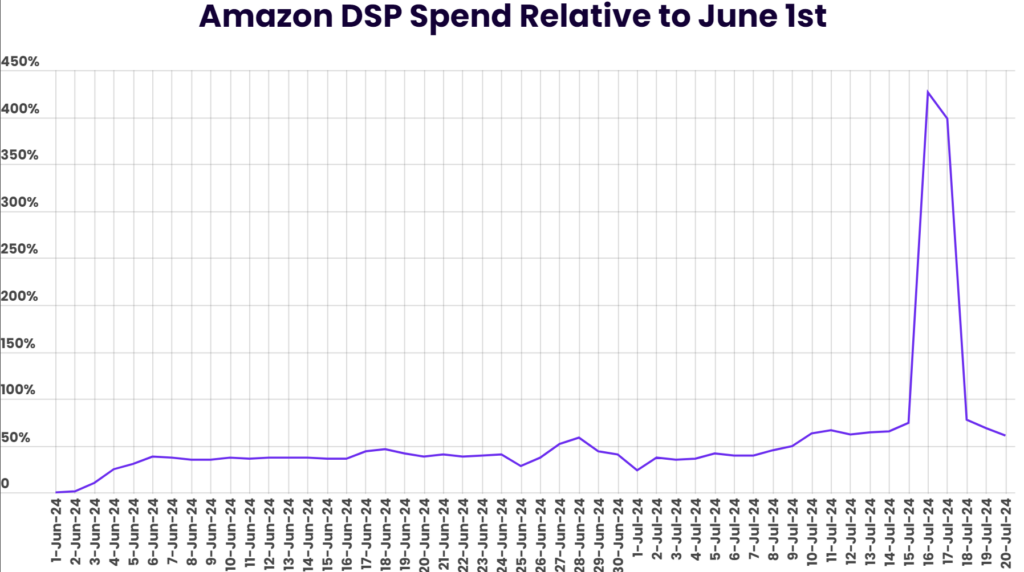 亚马逊DSP支出相对于6月1日的变化，显示在Prime Day期间的激增